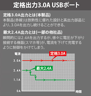 定格出力3.0A USBポート