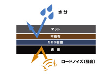 防水＋ロードノイズ軽減