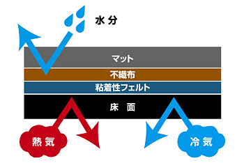 断熱効果UP