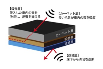 車内にこもるロードノイズを軽減